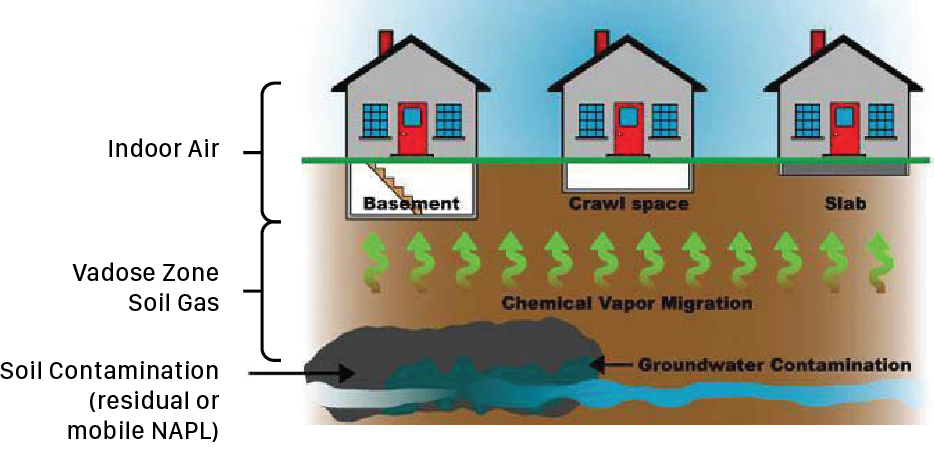 Diagram showing affect of ground born contaminants on indoor air quality
