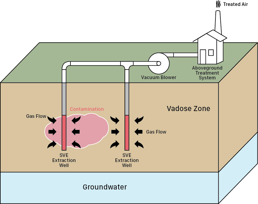 Diagram of treated air remediation service system